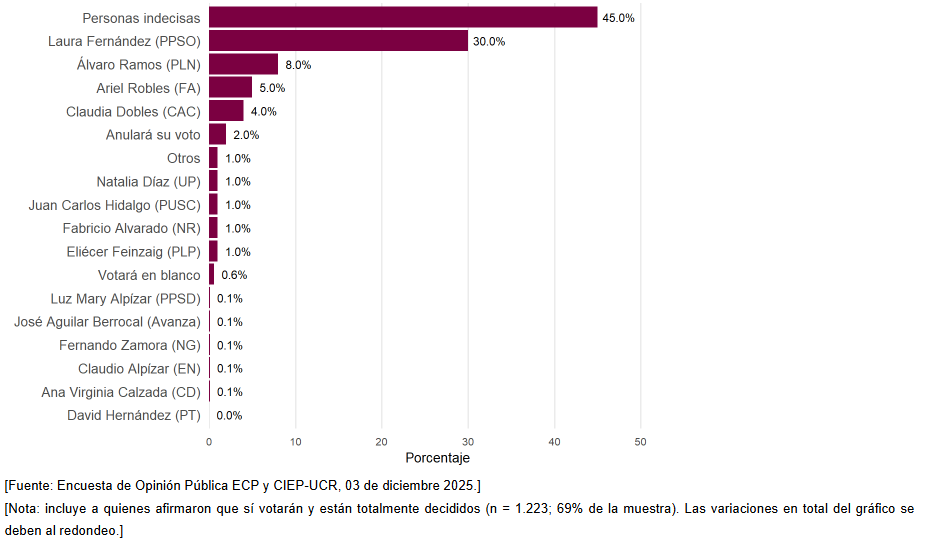 Se acabó la especulación. El estudio del CIEP-UCR confirma el cambio de era (y la muerte del bipartidismo) image